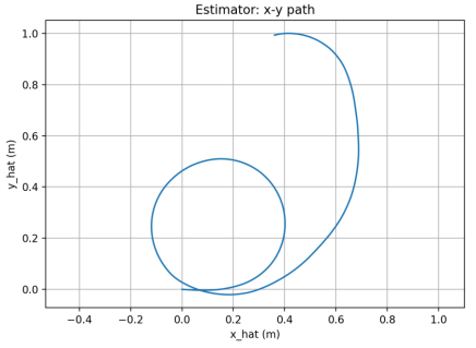 Estimator x-y path plot
